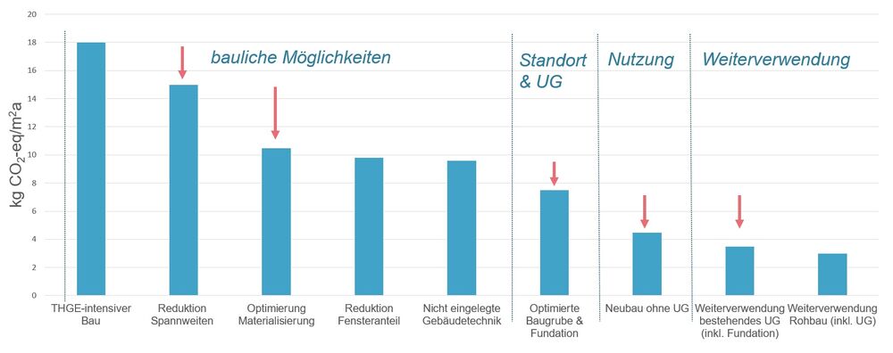 Wesentliche Stellschrauben zur Minderung des CO2-Ausstosses. Generell gilt: So wenig wie möglich von möglichst emissionsarmen Materialien in möglichst langlebigen Gebäuden. (Grafik: Minergie)